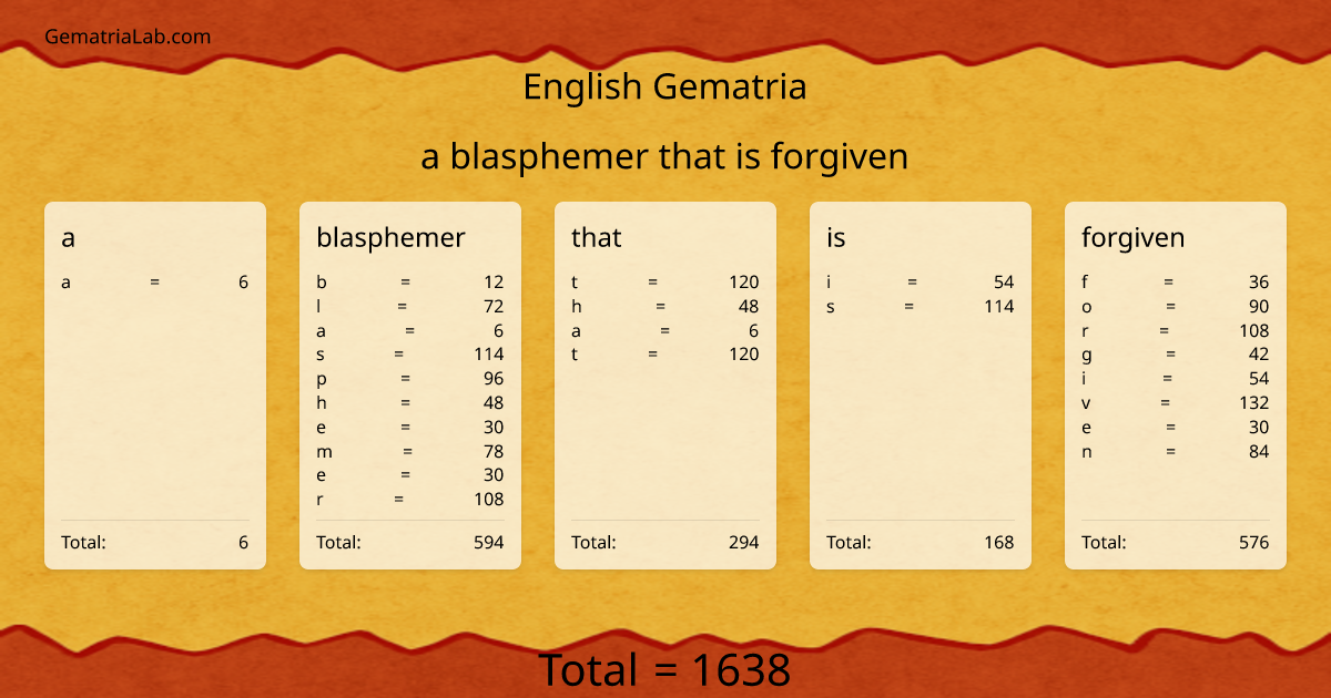 a blasphemer that is forgiven in english Gematria